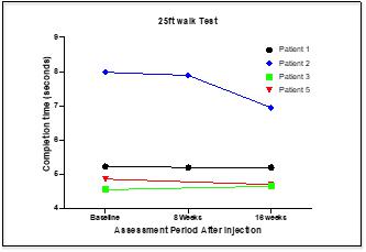 A graph showing the results of a patient's test

Description automatically generated