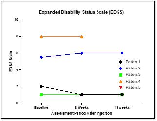 A chart of a patient's status scale

Description automatically generated